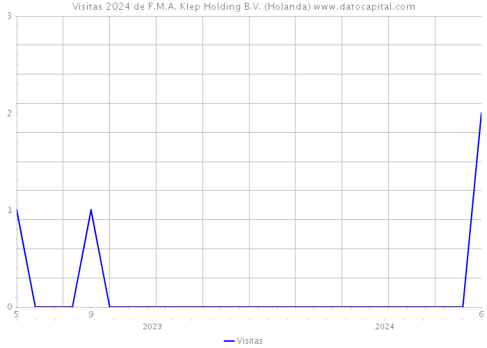 Visitas 2024 de F.M.A. Klep Holding B.V. (Holanda) 