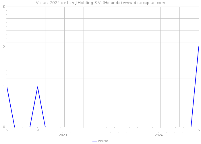 Visitas 2024 de I en J Holding B.V. (Holanda) 