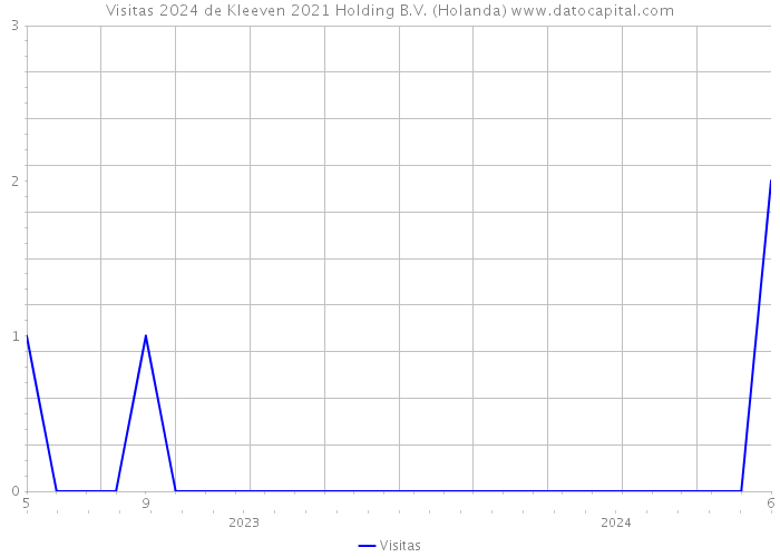 Visitas 2024 de Kleeven 2021 Holding B.V. (Holanda) 