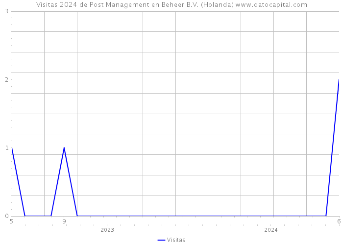 Visitas 2024 de Post Management en Beheer B.V. (Holanda) 