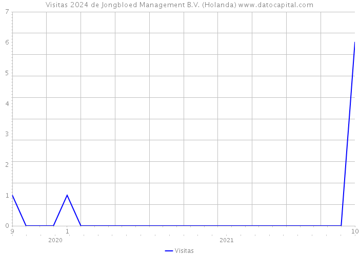 Visitas 2024 de Jongbloed Management B.V. (Holanda) 