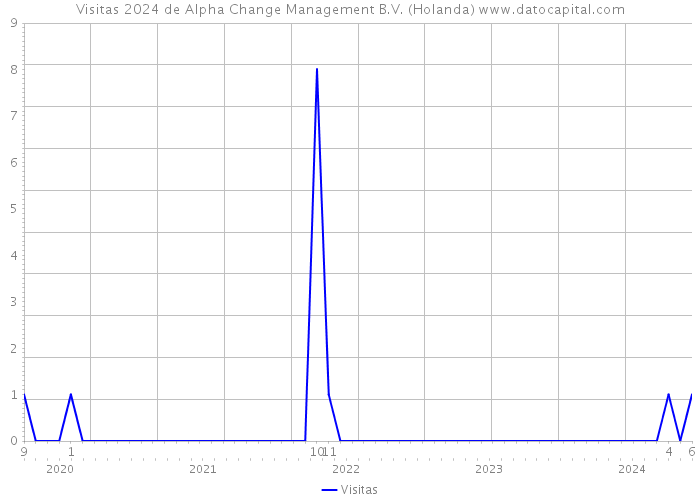 Visitas 2024 de Alpha Change Management B.V. (Holanda) 