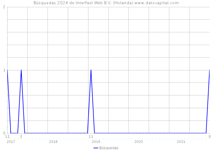Búsquedas 2024 de Interfast Web B.V. (Holanda) 