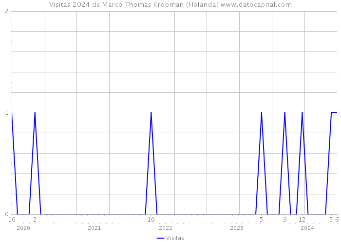 Visitas 2024 de Marco Thomas Kropman (Holanda) 