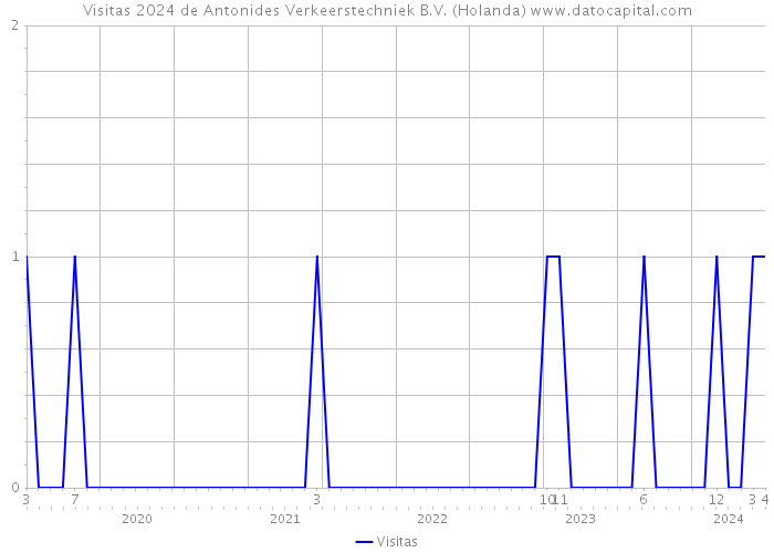 Visitas 2024 de Antonides Verkeerstechniek B.V. (Holanda) 