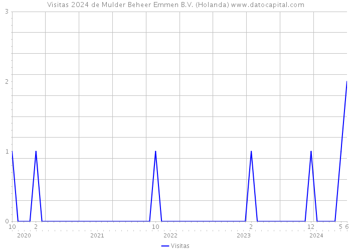 Visitas 2024 de Mulder Beheer Emmen B.V. (Holanda) 