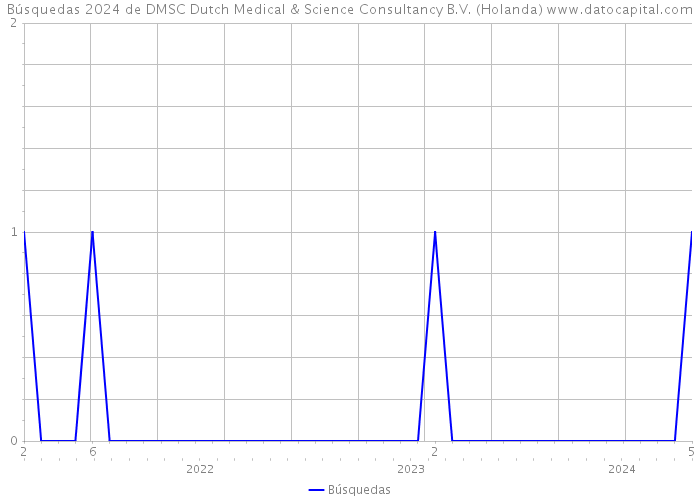 Búsquedas 2024 de DMSC Dutch Medical & Science Consultancy B.V. (Holanda) 