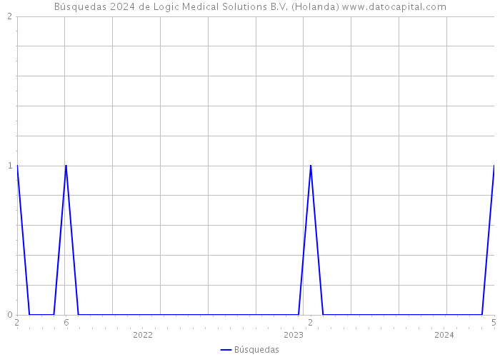 Búsquedas 2024 de Logic Medical Solutions B.V. (Holanda) 