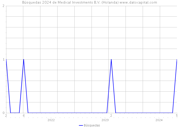 Búsquedas 2024 de Medical Investments B.V. (Holanda) 