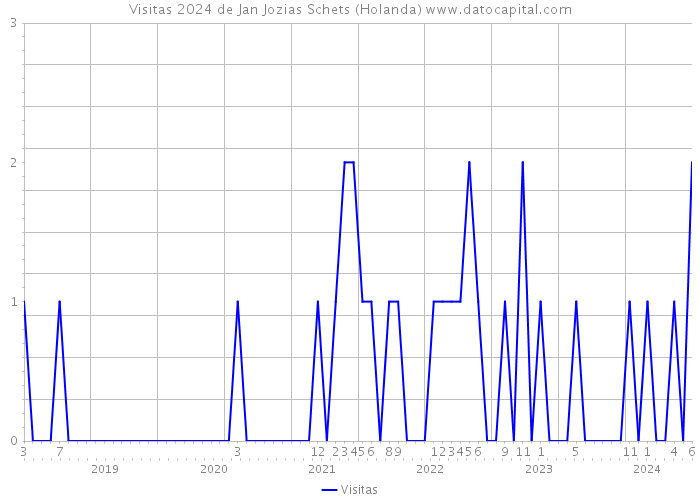 Visitas 2024 de Jan Jozias Schets (Holanda) 