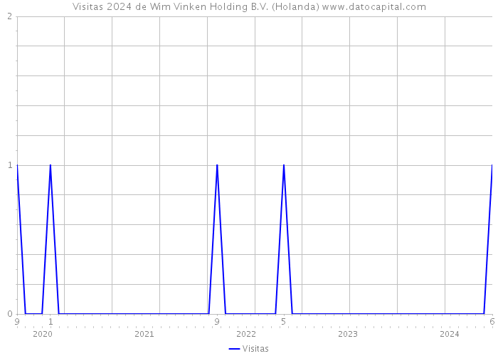 Visitas 2024 de Wim Vinken Holding B.V. (Holanda) 