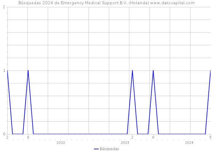 Búsquedas 2024 de Emergency Medical Support B.V. (Holanda) 