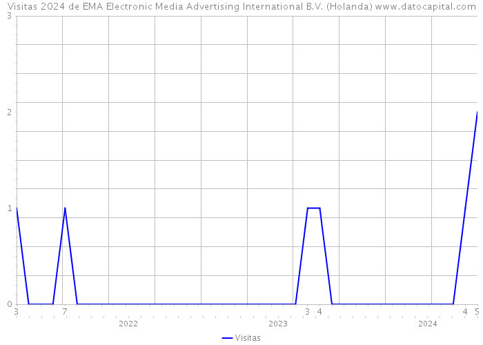 Visitas 2024 de EMA Electronic Media Advertising International B.V. (Holanda) 