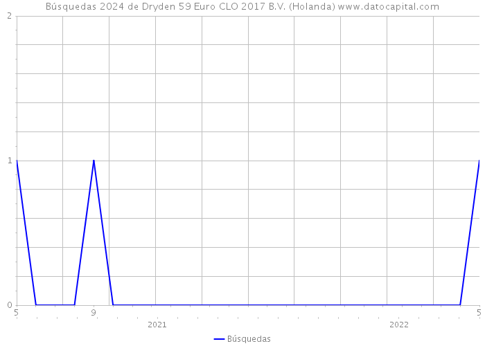 Búsquedas 2024 de Dryden 59 Euro CLO 2017 B.V. (Holanda) 