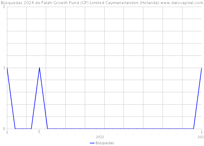 Búsquedas 2024 de Falah Growth Fund (GP) Limited Caymaneilanden (Holanda) 
