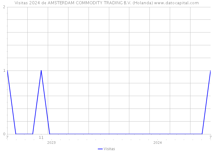 Visitas 2024 de AMSTERDAM COMMODITY TRADING B.V. (Holanda) 