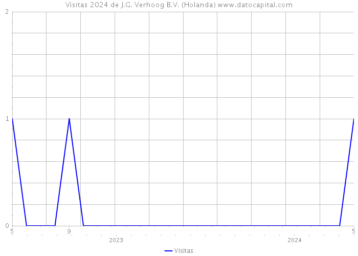 Visitas 2024 de J.G. Verhoog B.V. (Holanda) 