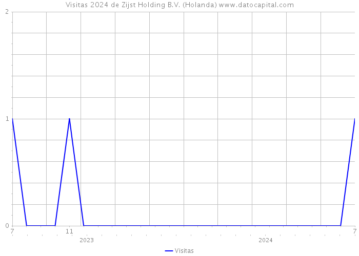 Visitas 2024 de Zijst Holding B.V. (Holanda) 