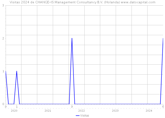 Visitas 2024 de CHANGE-IS Management Consultancy B.V. (Holanda) 