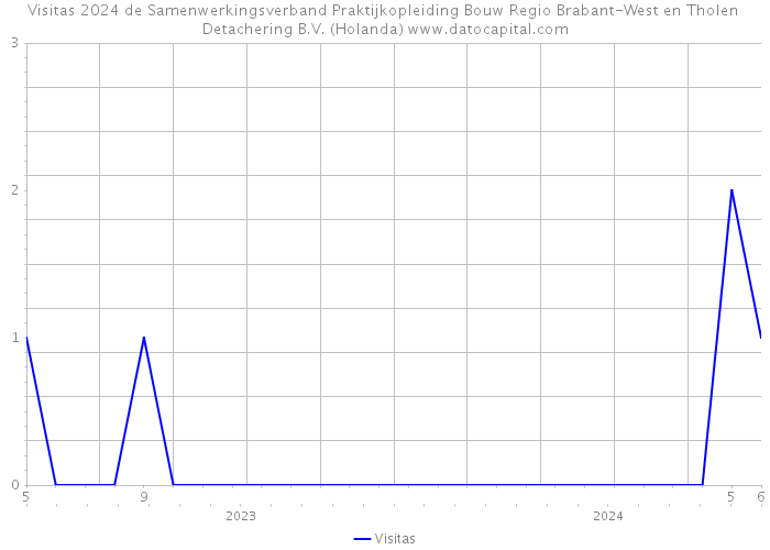 Visitas 2024 de Samenwerkingsverband Praktijkopleiding Bouw Regio Brabant-West en Tholen Detachering B.V. (Holanda) 