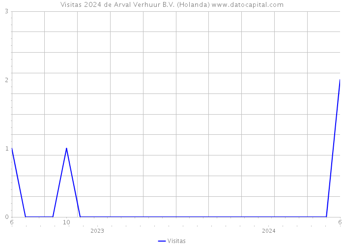 Visitas 2024 de Arval Verhuur B.V. (Holanda) 
