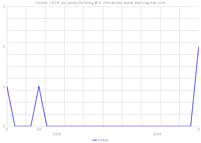 Visitas 2024 de Lente Holding B.V. (Holanda) 