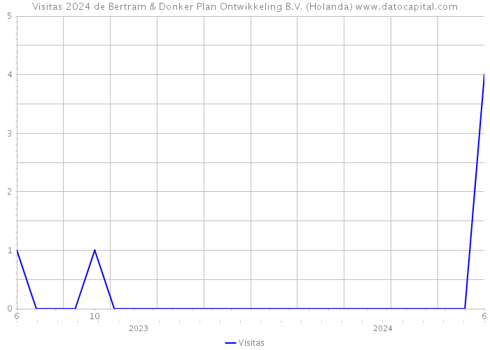 Visitas 2024 de Bertram & Donker Plan Ontwikkeling B.V. (Holanda) 