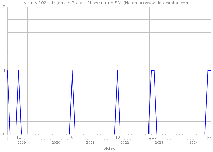 Visitas 2024 de Jansen Project Rijpwetering B.V. (Holanda) 