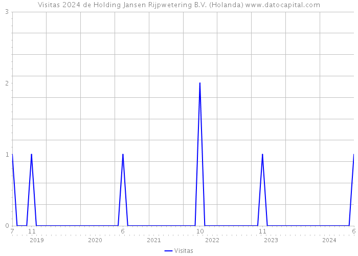 Visitas 2024 de Holding Jansen Rijpwetering B.V. (Holanda) 