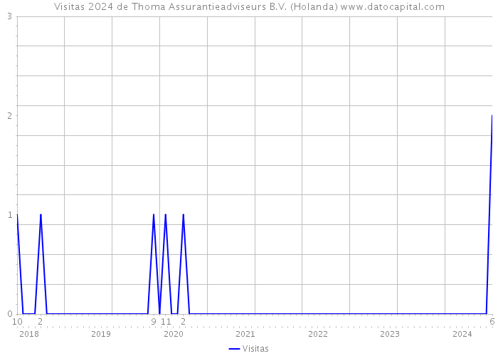 Visitas 2024 de Thoma Assurantieadviseurs B.V. (Holanda) 