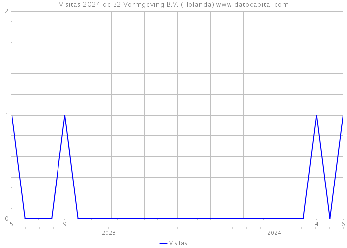 Visitas 2024 de B2 Vormgeving B.V. (Holanda) 