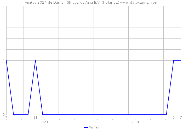 Visitas 2024 de Damen Shipyards Asia B.V. (Holanda) 