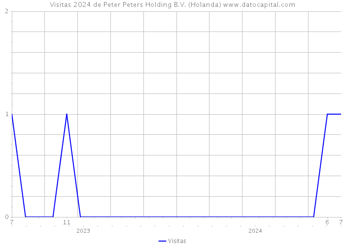 Visitas 2024 de Peter Peters Holding B.V. (Holanda) 