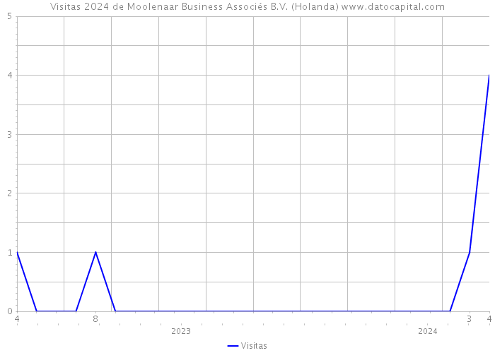 Visitas 2024 de Moolenaar Business Associés B.V. (Holanda) 