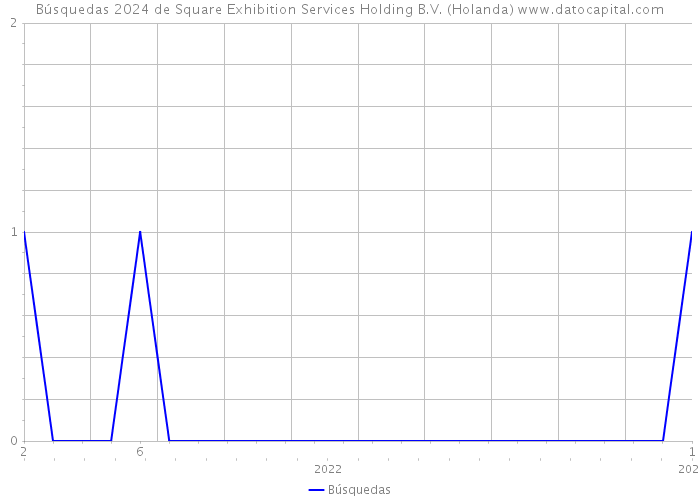 Búsquedas 2024 de Square Exhibition Services Holding B.V. (Holanda) 