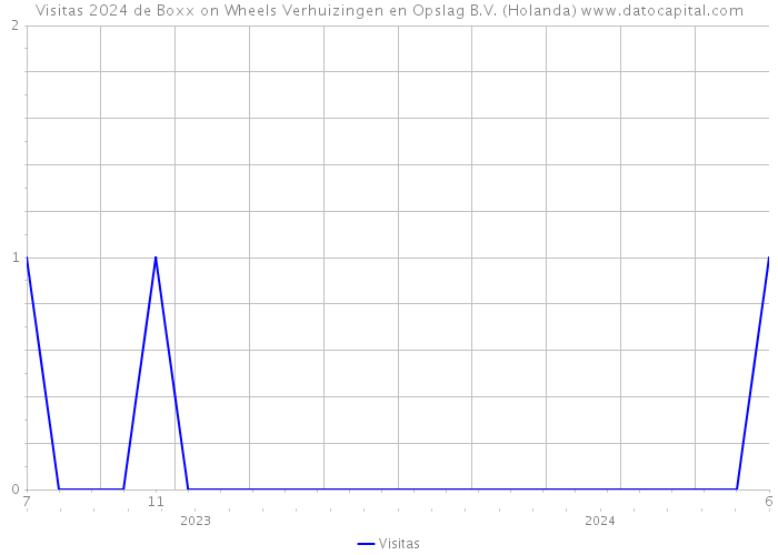 Visitas 2024 de Boxx on Wheels Verhuizingen en Opslag B.V. (Holanda) 
