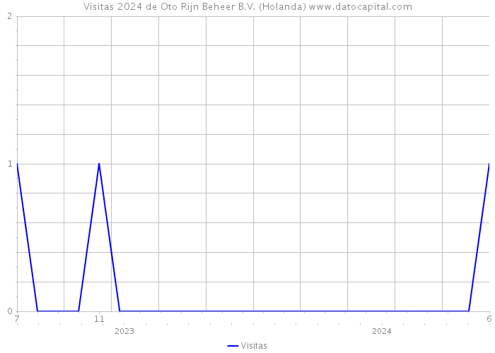 Visitas 2024 de Oto Rijn Beheer B.V. (Holanda) 