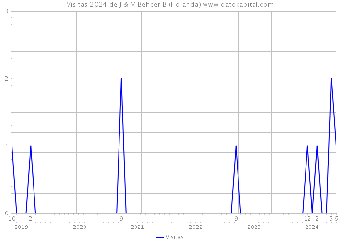 Visitas 2024 de J & M Beheer B (Holanda) 