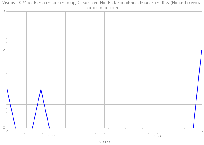 Visitas 2024 de Beheermaatschappij J.C. van den Hof Elektrotechniek Maastricht B.V. (Holanda) 
