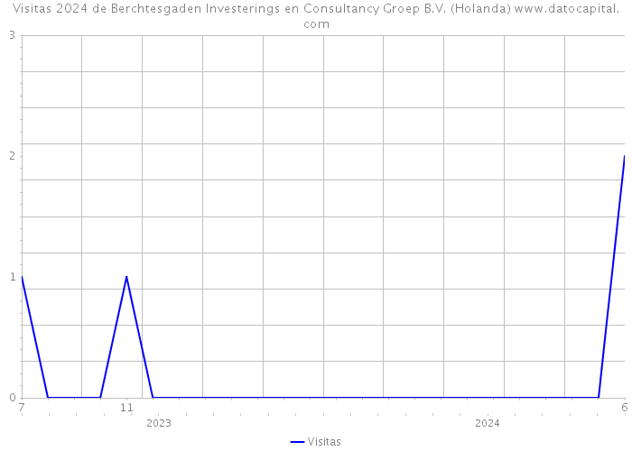 Visitas 2024 de Berchtesgaden Investerings en Consultancy Groep B.V. (Holanda) 