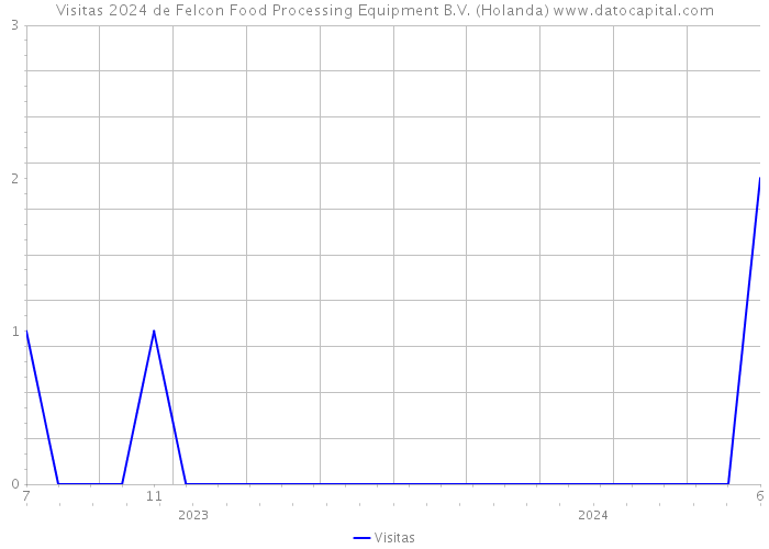 Visitas 2024 de Felcon Food Processing Equipment B.V. (Holanda) 