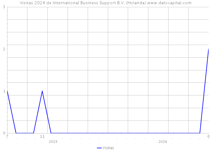 Visitas 2024 de International Business Support B.V. (Holanda) 