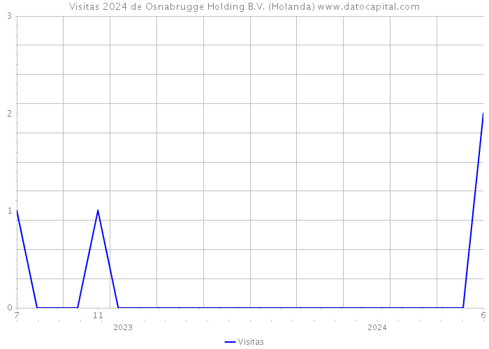 Visitas 2024 de Osnabrugge Holding B.V. (Holanda) 