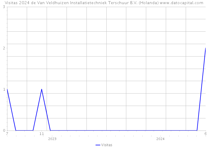 Visitas 2024 de Van Veldhuizen Installatietechniek Terschuur B.V. (Holanda) 