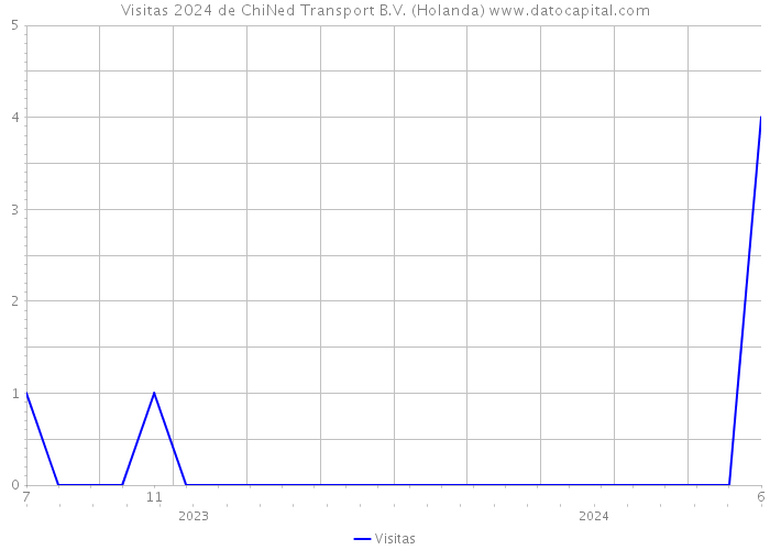 Visitas 2024 de ChiNed Transport B.V. (Holanda) 