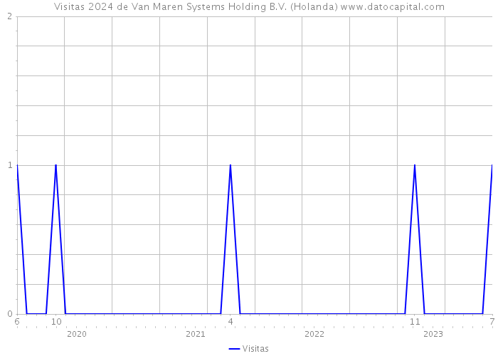 Visitas 2024 de Van Maren Systems Holding B.V. (Holanda) 