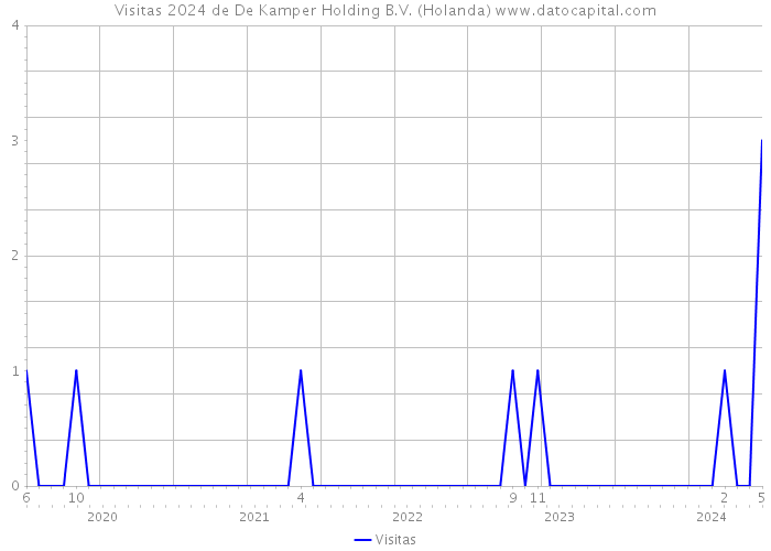 Visitas 2024 de De Kamper Holding B.V. (Holanda) 