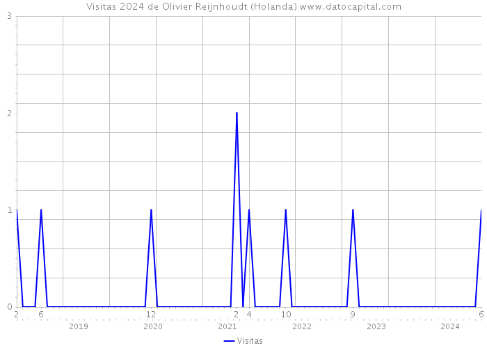 Visitas 2024 de Olivier Reijnhoudt (Holanda) 