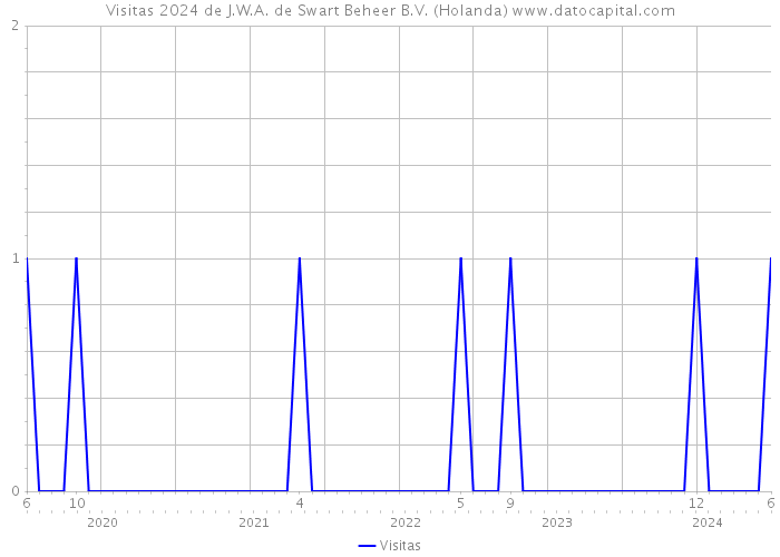 Visitas 2024 de J.W.A. de Swart Beheer B.V. (Holanda) 