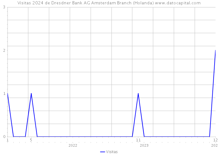 Visitas 2024 de Dresdner Bank AG Amsterdam Branch (Holanda) 